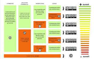 Illustration de l'article : NetPublic » Comment choisir une licence Creative Commons ? Infographie pédagogique