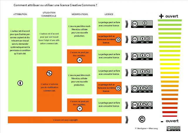 NetPublic » Comment choisir une licence Creative Commons ? Infographie pédagogique