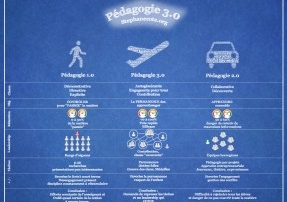 Illustration de l'article : La pédagogie 3.0, où l'art de valider l'impact direct de l'enseignement sur la réussite des élèves | L'École branchée