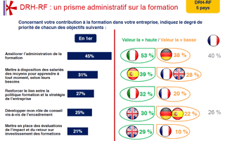 Illustration de l'article : La formation ? Pas une priorité pour les DRH…