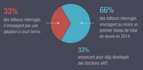 Intentions d’adoption d’xAPI par les éditeurs de LMS – Sébastien FRAYSSE