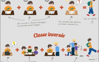 Illustration de l'article : Qu'est ce que la classe inversée, utilisation de mimio Mobile ?