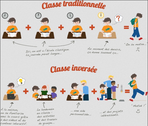 Qu’est ce que la classe inversée, utilisation de mimio Mobile ?