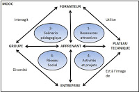 MOOC – 4 composantes fondamentales