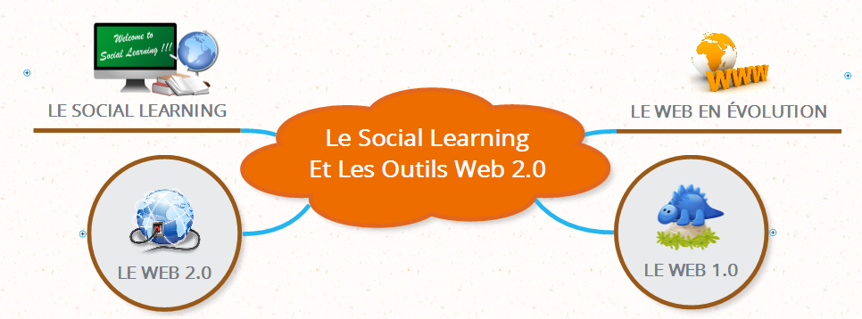 Le social learning l’évolution des pratiques d’apprentissage | Le Formateur du Web
