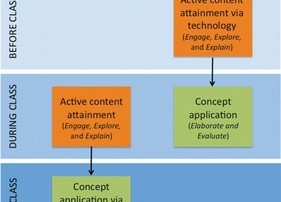 Illustration de l'article : Classe inversée : des effets positifs dus à l'apprentissage actif - Pédagogie Universitaire Numérique