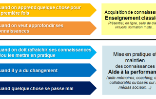 Illustration de l'article : Le modèle 70/20/10… Vous êtes sûrs ? | Le blog du E-Learning
