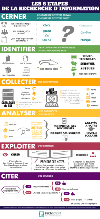 netpublic-apprendre-a-rechercher-de-linformation-en-6-etapes-fiche-methodologique-infographie-et-presentation