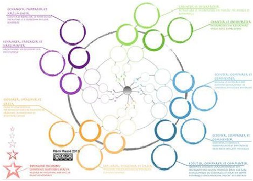 Un sphérier pour évaluer les compétences ?