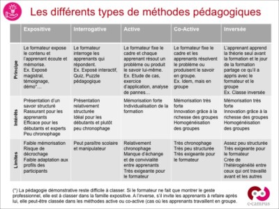 pedagogie-interrogative-active-co-active-inversee-quelles-differences-le-blog-de-c-campusle-blog-de-c-campus