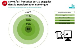 Illustration de l'article : Étude : où en sont les entreprises françaises dans leur transformation digitale ? - Blog du Modérateur