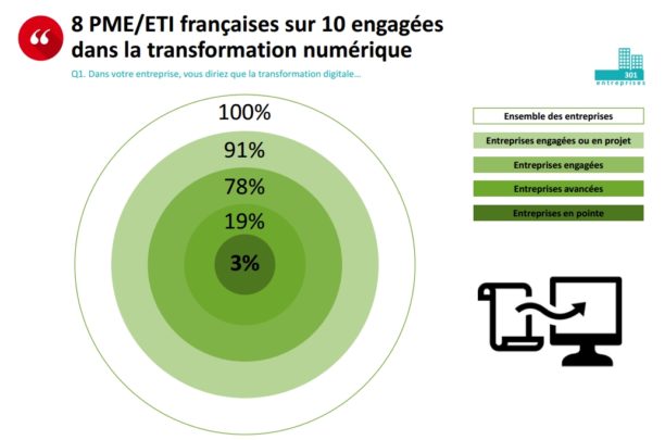 Étude : où en sont les entreprises françaises dans leur transformation digitale ? – Blog du Modérateur