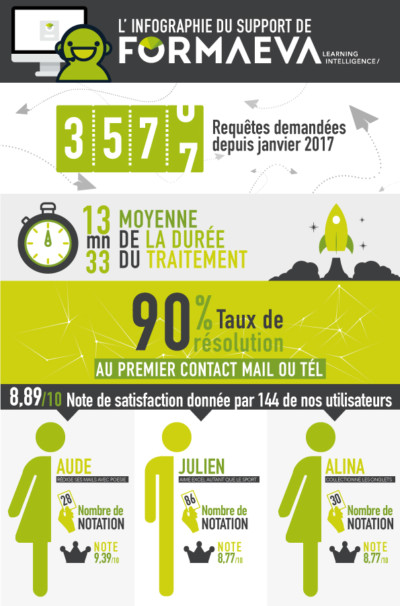 linfographie-des-performances-du-support-de-formaeva-formaeva