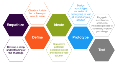 reapprendre-a-setonner-et-a-innover-avec-le-design-thinking