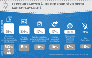 Illustration de l'article : Etude Monster/Ifop : la formation continue perçue comme premier levier d'employabilité pour les actifs - Focus RH