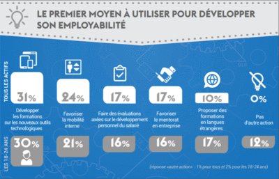etude-monster-ifop-la-formation-continue-percue-comme-premier-levier-demployabilite-pour-les-actifs-focus-rh