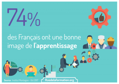 lapprentissage-plebiscite-par-les-francais-ruedelaformation-org-ruedelaformation-org