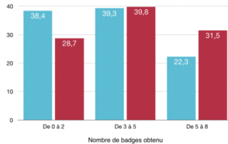 Illustration de l'article : Open Badges : Analyse des effets de leur mise à disposition selon deux modalités de tutorat (proactive ou réactive)