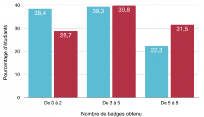 open-badges-analyse-des-effets-de-leur-mise-a-disposition-selon-deux-modalites-de-tutorat-proactive-ou-reactive