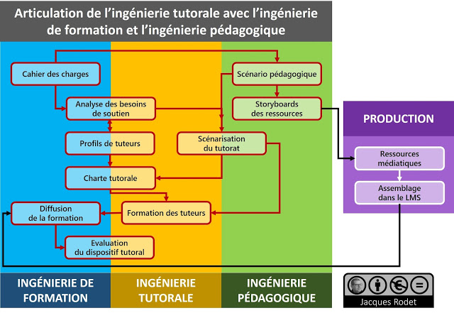 Blog de t@d: Articulation des trois ingénieries d’un digital learning