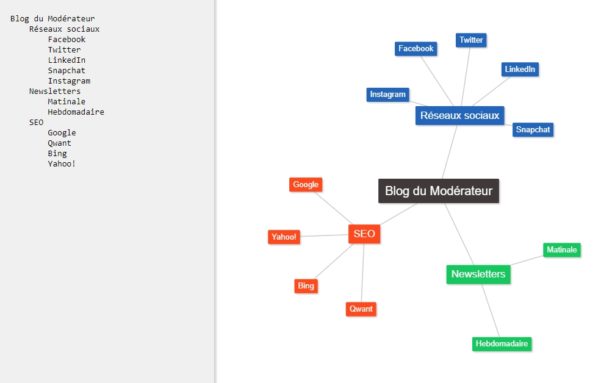 Text2MindMap, un outil gratuit pour faire une mindmap en ligne – Blog du Modérateur