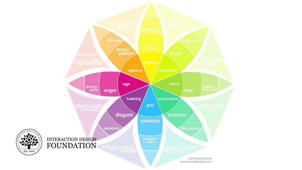 Mettre de l’émotion dans votre design – La roue des émotions de Plutchik | Lotin Corp. Academy