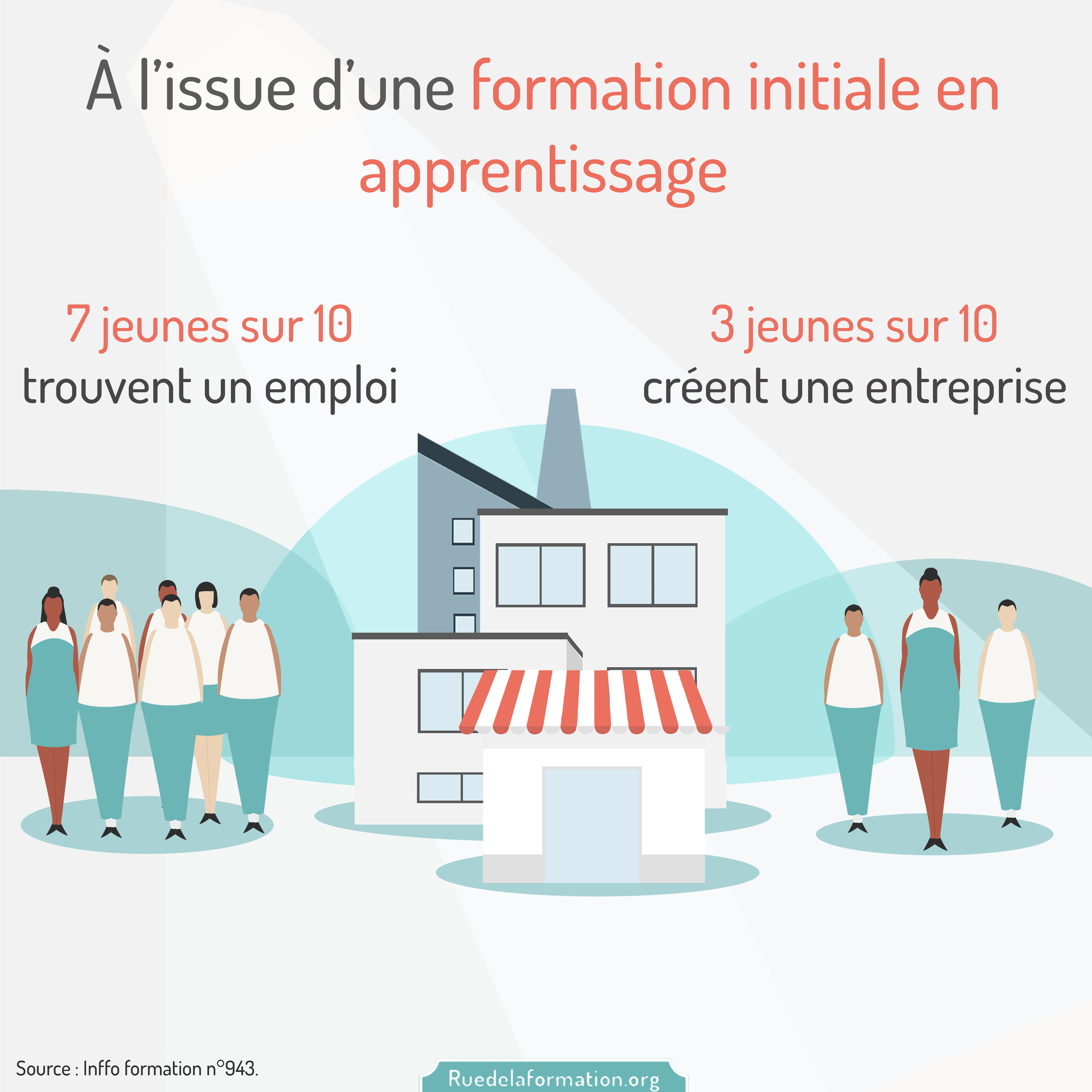 Les Issues D'une Formation Initiale En Apprentissage - Ruedelaformation ...