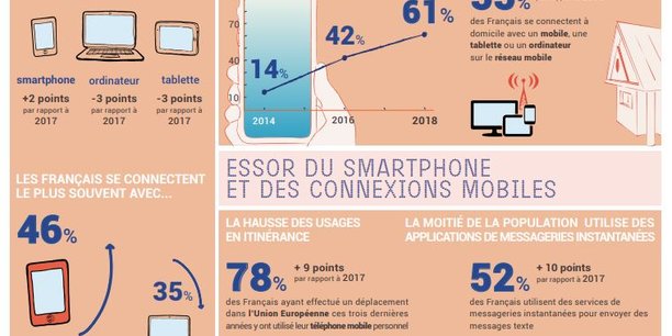 Les usages numériques arrivent enfin à maturité en France — La Tribune