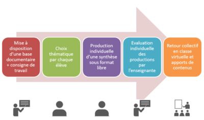 et-si-on-renversait-la-classe-en-formation-a-distance-le-cnam