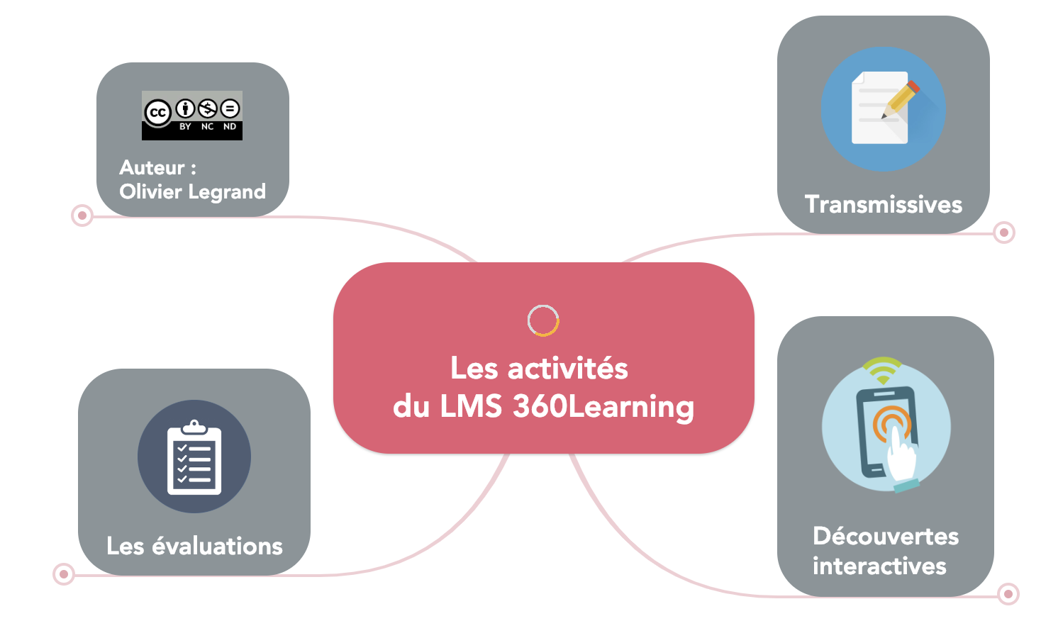 Les activités pédagogiques du LMS 360learning — Formateur du Web