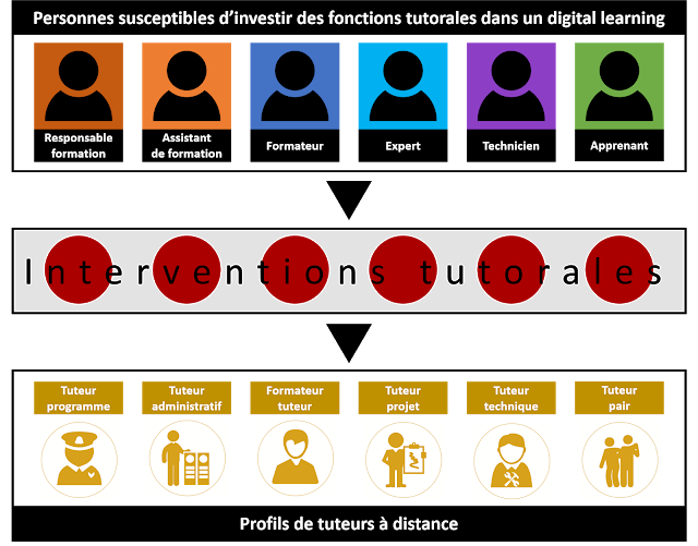 Conjuguer le tutorat à distance au pluriel — Blog de t@d