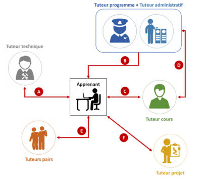 schematiser-le-dispositif-tutoral-blog-de-td