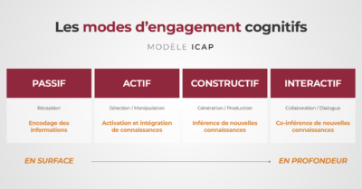 apprentissage-actif-ou-passif-elargissez-vos-horizons-avec-les-4-modes-dengagement-cognitif-du-modele-icap-louvain-learning-lab
