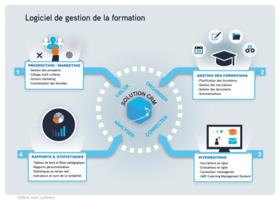 comment-ameliorer-la-productivite-de-son-organisme-de-formation-webmarketing