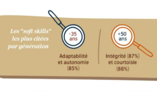 Soft skills cadres infographie