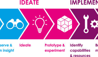 09 3 etapes DesignThinking selon IDEO
