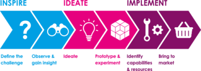 devenez-incollable-en-design-thinking-noob-e-learning