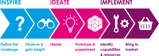 DEVENEZ INCOLLABLE EN DESIGN THINKING — Noob e-Learning