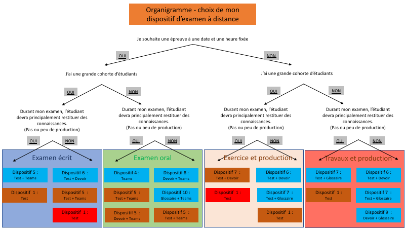 GUIDE PRATIQUE DE L’ÉVALUATION À DISTANCE — Université de Namur