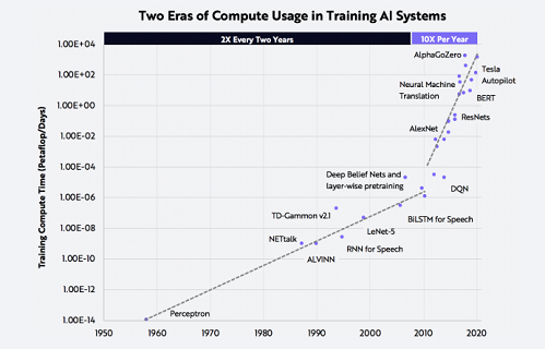 Le coût de la formation de l’IA s’améliore à une vitesse 50 fois supérieure à celle de la loi de Moore — Developpez.com