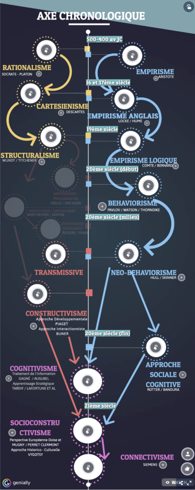 axe-chronologique-courants-pedagogiques