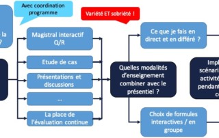 Illustration de l'article : Des pistes pour préparer et animer un cours comodal — Louvin Learning Lab