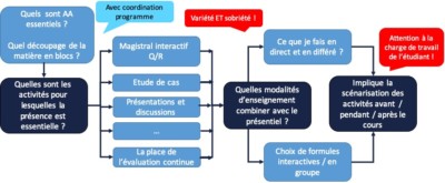des-pistes-pour-preparer-et-animer-un-cours-comodal-louvin-learning-lab