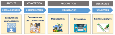 les-etapes-de-conception-dun-module-e-learning-formateur-du-web