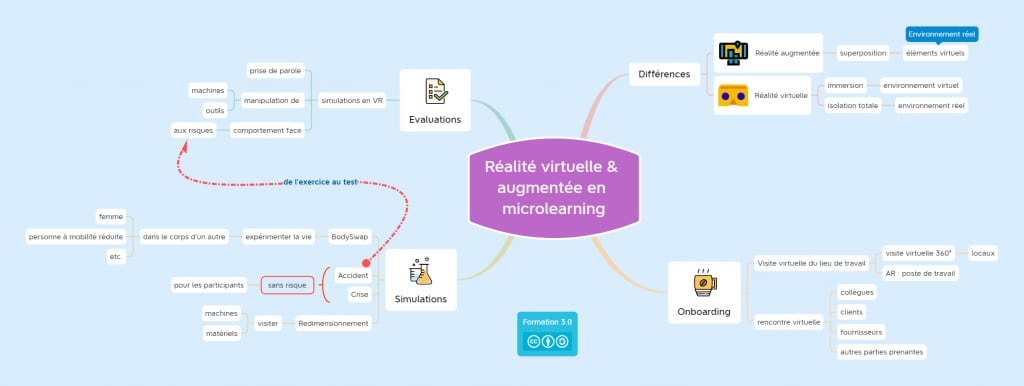 Réalité virtuelle et augmentée en microlearning – carte mentale gratuite — Formatino 3.0