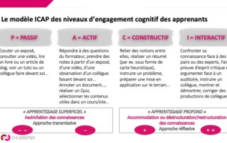 Le modèle ICAP