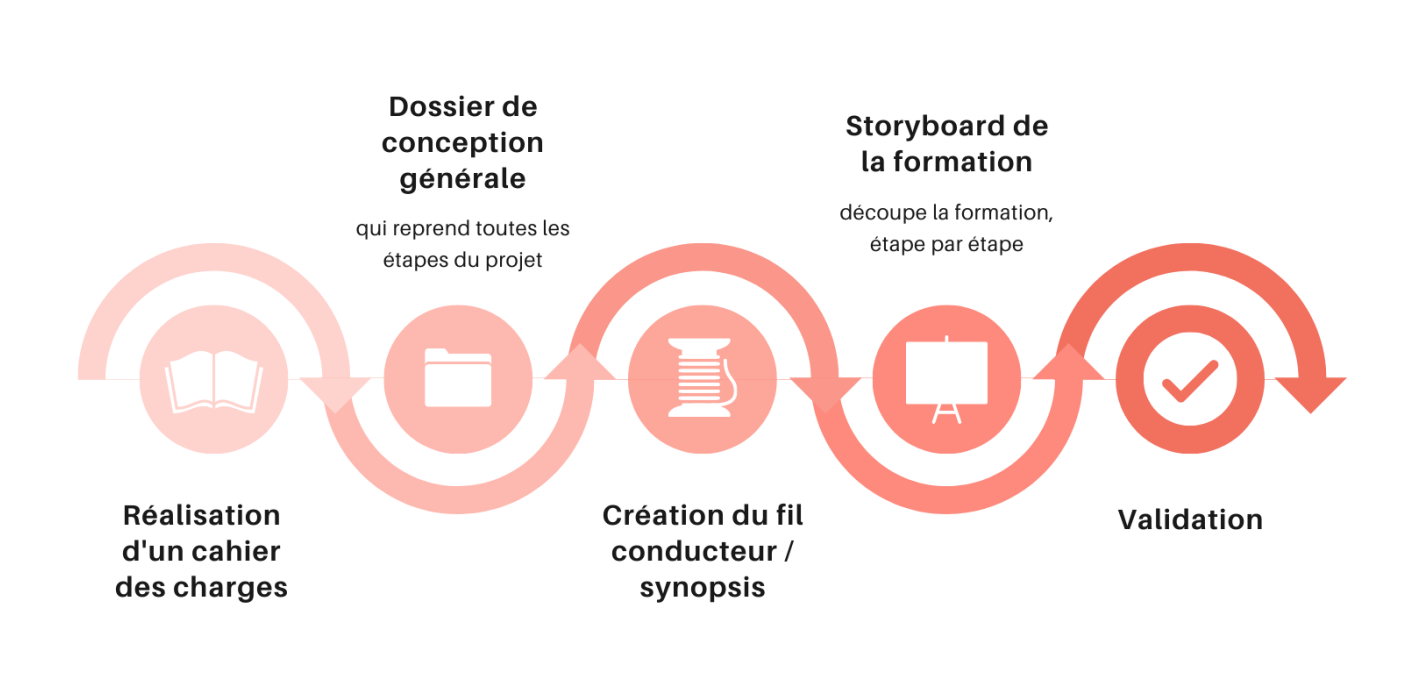 COMMENT BIEN PENSER LA CONCEPTION DE SA FORMATION BLENDED LEARNING ? — RiseUp