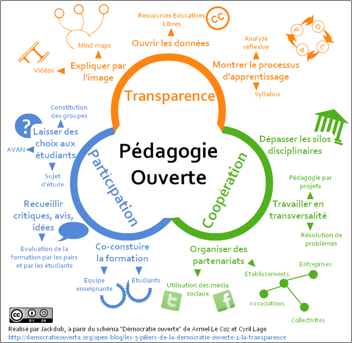 les situations pédagogiques ouvertes — eumathos