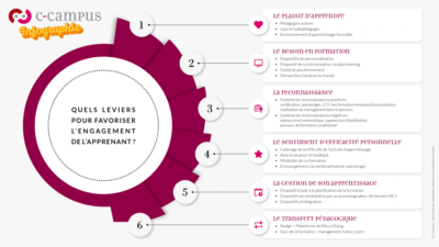 quels-sont-les-differents-types-de-dispositifs-favorisant-lengagement-en-formation-c-campus