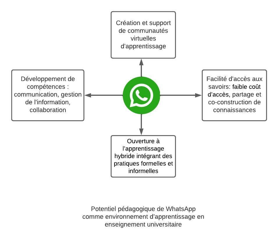 Utiliser WhatsApp comme environnement d’apprentissage formel — Uquebec